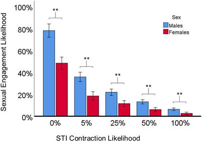 Sex Differences in Attitudes Toward Casual Sex: Using STI Contraction Likelihoods to Assess Evolved Mating Strategies